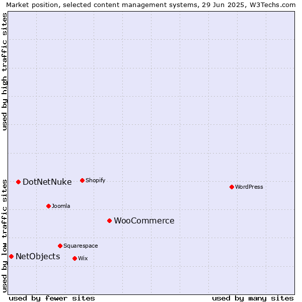 Market position of WooCommerce vs. DotNetNuke vs. NetObjects