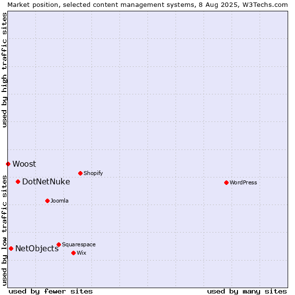 Market position of DotNetNuke vs. NetObjects vs. Woost