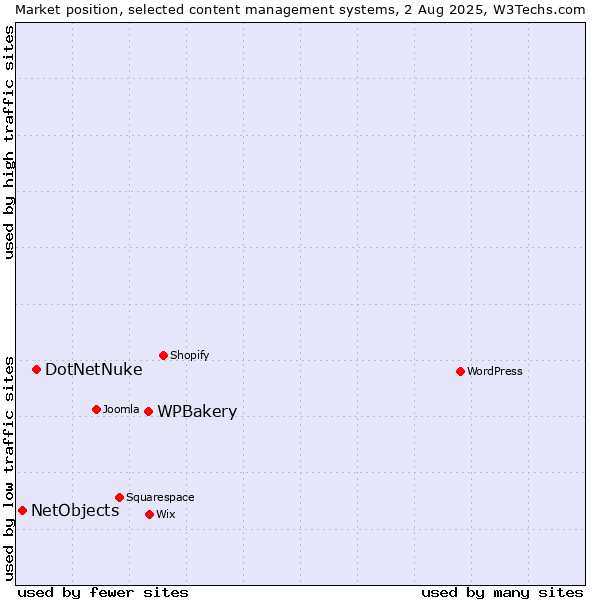 Market position of WPBakery vs. DotNetNuke vs. NetObjects