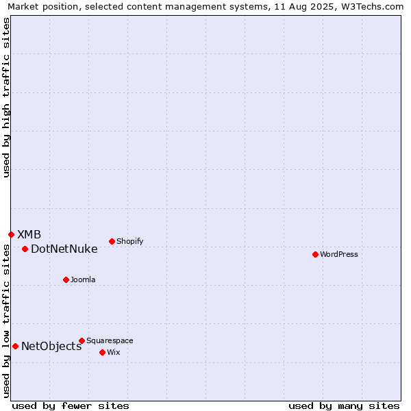 Market position of DotNetNuke vs. NetObjects vs. XMB