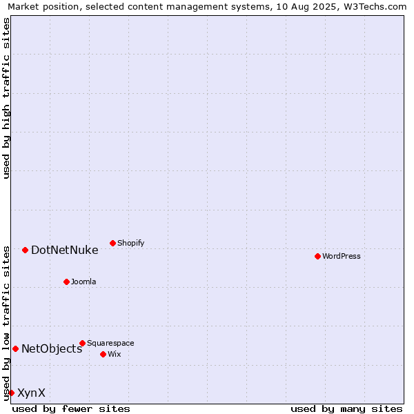 Market position of DotNetNuke vs. NetObjects vs. XynX
