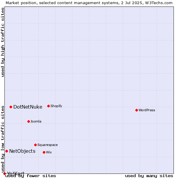 Market position of DotNetNuke vs. NetObjects vs. Yo!Kart