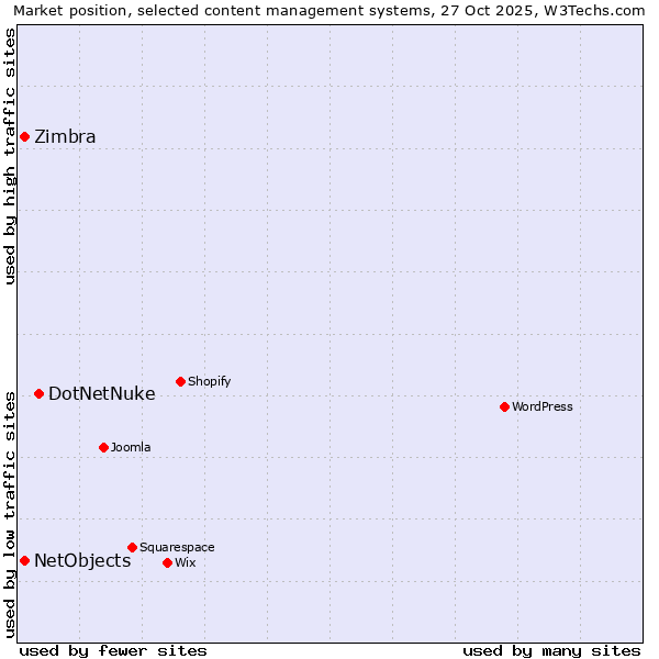 Market position of DotNetNuke vs. NetObjects vs. Zimbra
