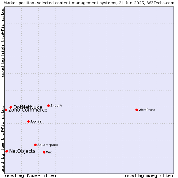 Market position of DotNetNuke vs. NetObjects vs. Zoho Commerce