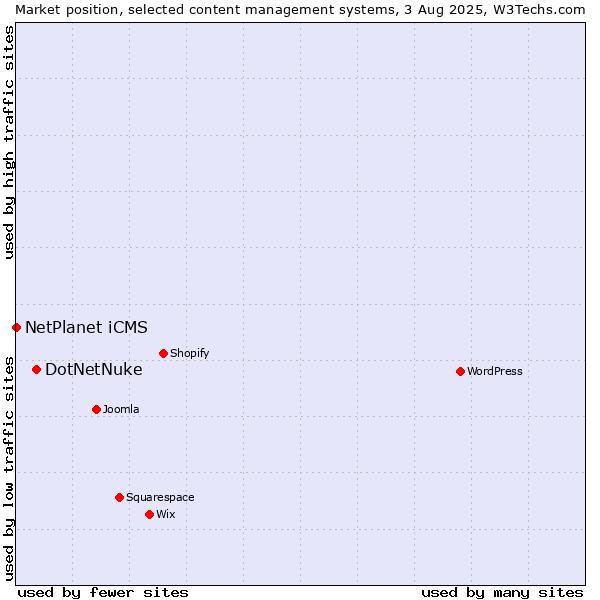 Market position of DotNetNuke vs. NetPlanet iCMS