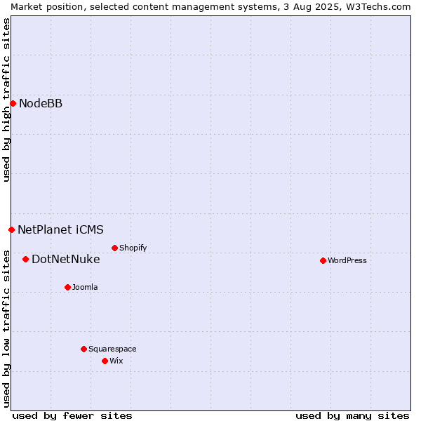 Market position of DotNetNuke vs. NodeBB vs. NetPlanet iCMS