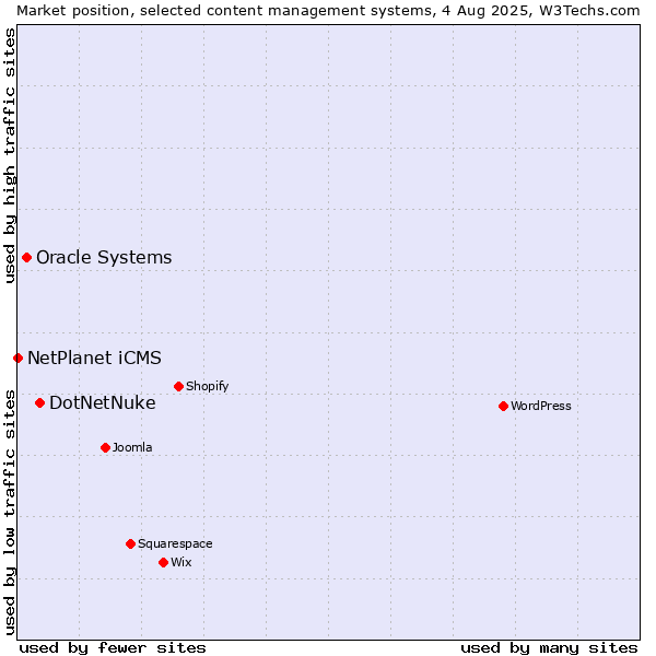Market position of DotNetNuke vs. Oracle Systems vs. NetPlanet iCMS