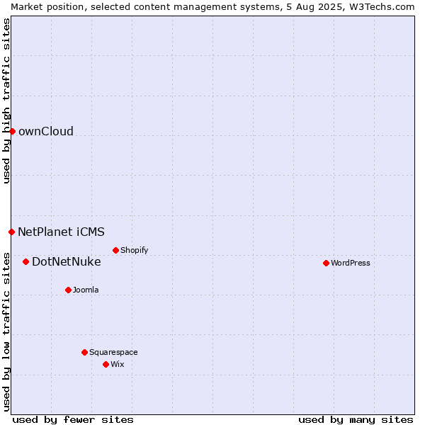 Market position of DotNetNuke vs. ownCloud vs. NetPlanet iCMS