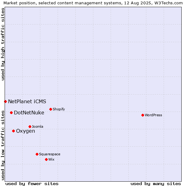 Market position of Oxygen vs. DotNetNuke vs. NetPlanet iCMS