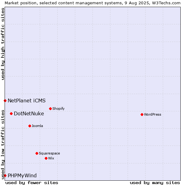 Market position of DotNetNuke vs. NetPlanet iCMS vs. PHPMyWind