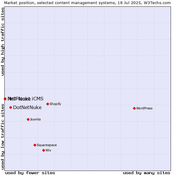 Market position of DotNetNuke vs. PHP-Nuke vs. NetPlanet iCMS