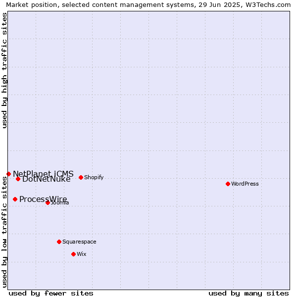 Market position of DotNetNuke vs. ProcessWire vs. NetPlanet iCMS