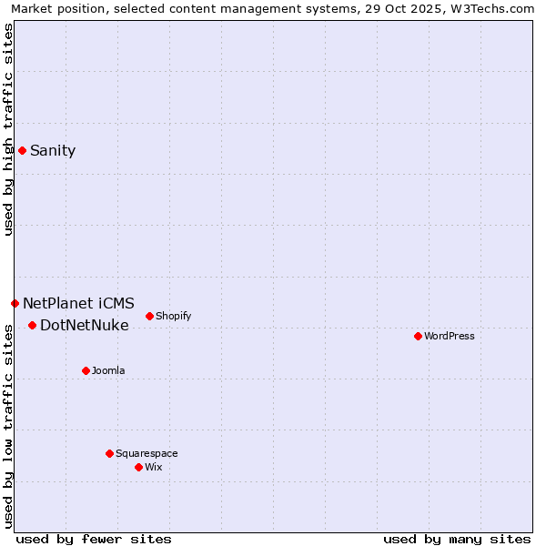 Market position of DotNetNuke vs. Sanity vs. NetPlanet iCMS