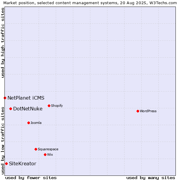 Market position of DotNetNuke vs. SiteKreator vs. NetPlanet iCMS
