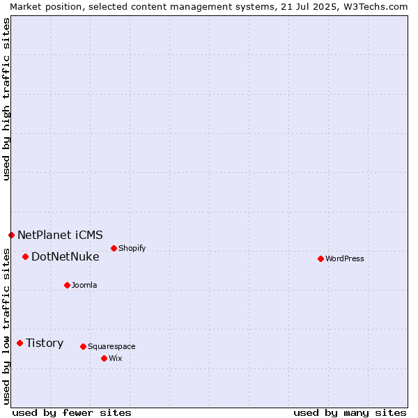 Market position of DotNetNuke vs. Tistory vs. NetPlanet iCMS