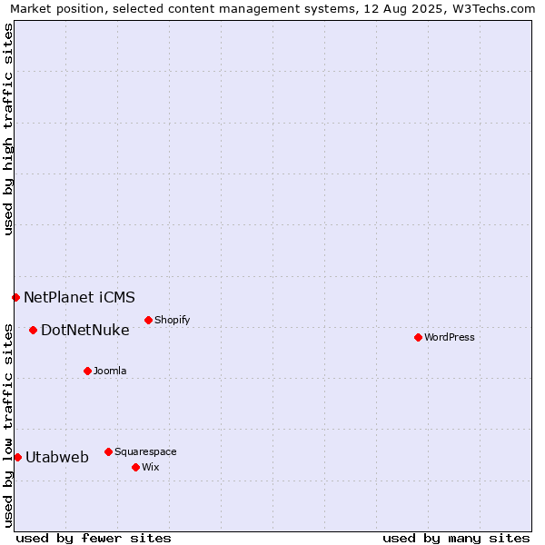 Market position of DotNetNuke vs. Utabweb vs. NetPlanet iCMS