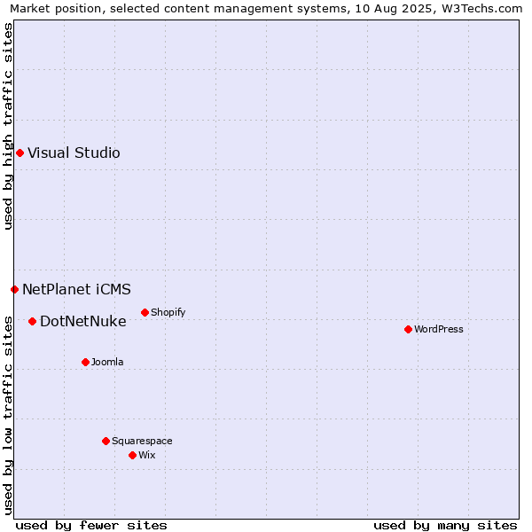 Market position of DotNetNuke vs. Visual Studio vs. NetPlanet iCMS