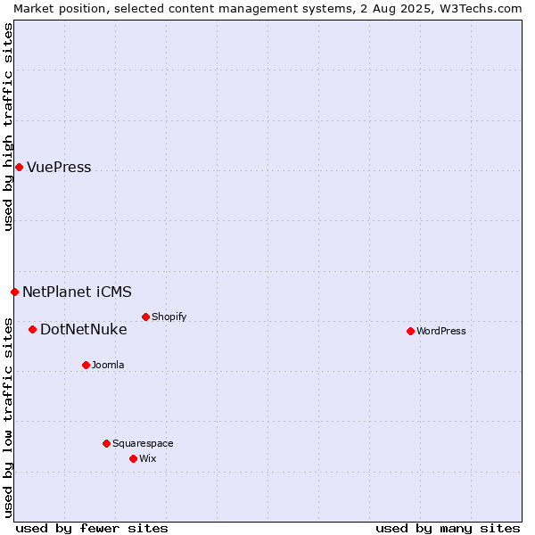 Market position of DotNetNuke vs. VuePress vs. NetPlanet iCMS