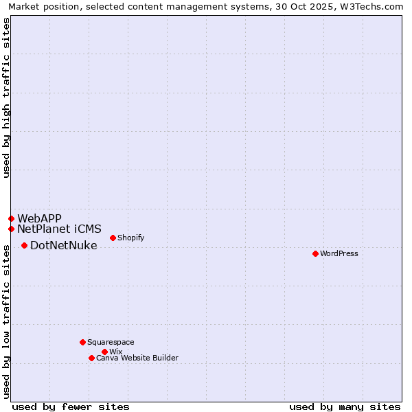 Market position of DotNetNuke vs. NetPlanet iCMS vs. WebAPP