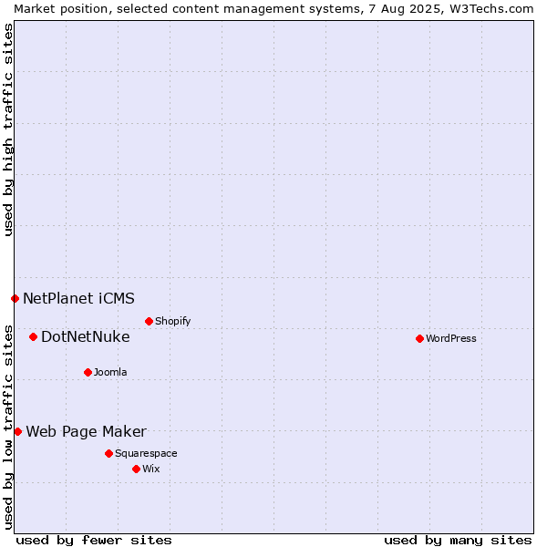 Market position of DotNetNuke vs. Web Page Maker vs. NetPlanet iCMS