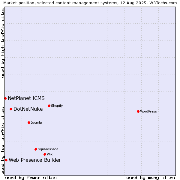 Market position of DotNetNuke vs. Web Presence Builder vs. NetPlanet iCMS