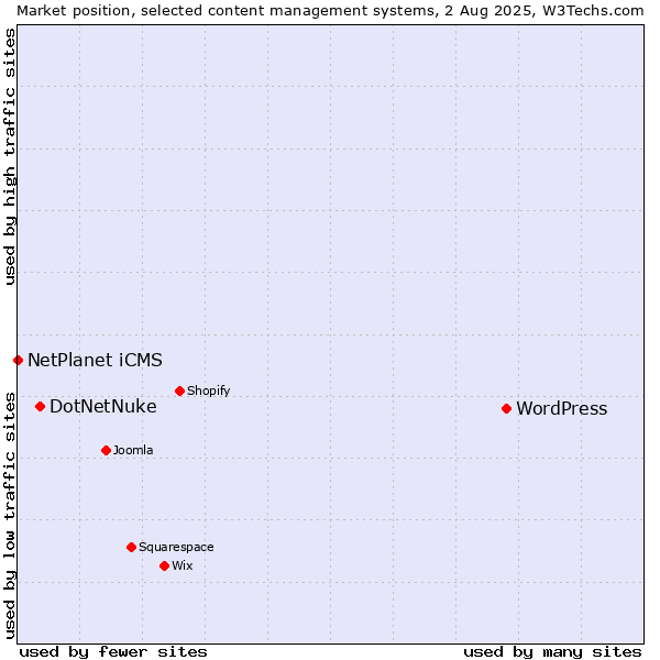 Market position of WordPress vs. DotNetNuke vs. NetPlanet iCMS