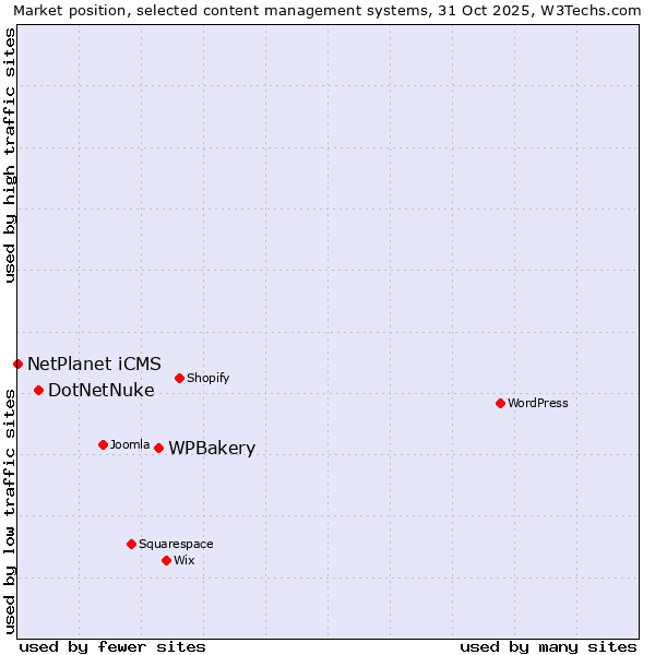 Market position of WPBakery vs. DotNetNuke vs. NetPlanet iCMS