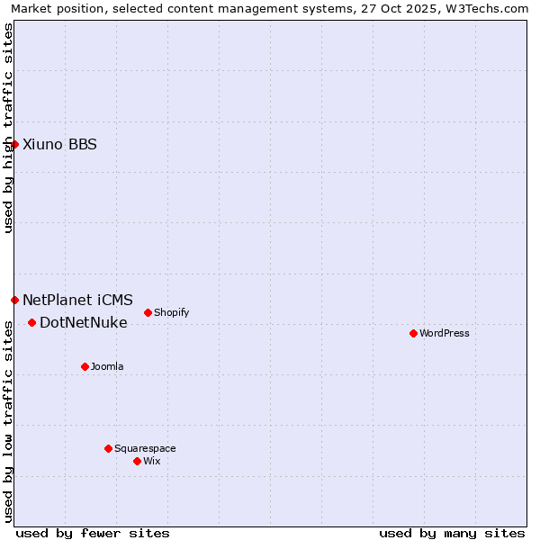 Market position of DotNetNuke vs. NetPlanet iCMS vs. Xiuno BBS
