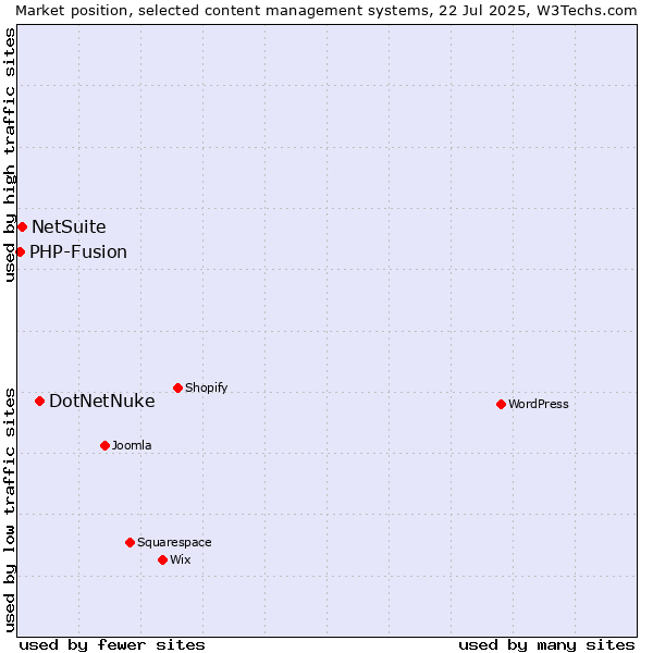 Market position of DotNetNuke vs. NetSuite vs. PHP-Fusion