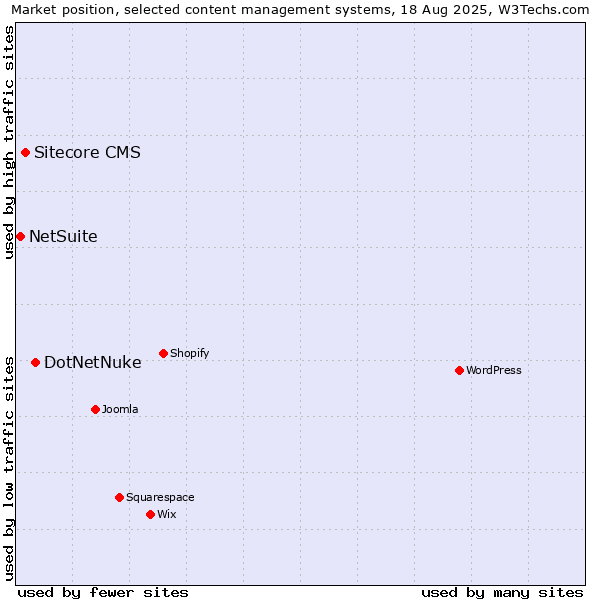 Market position of DotNetNuke vs. Sitecore CMS vs. NetSuite