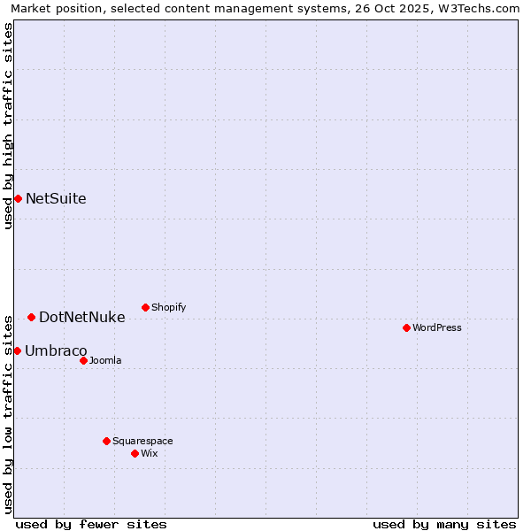 Market position of DotNetNuke vs. NetSuite vs. Umbraco