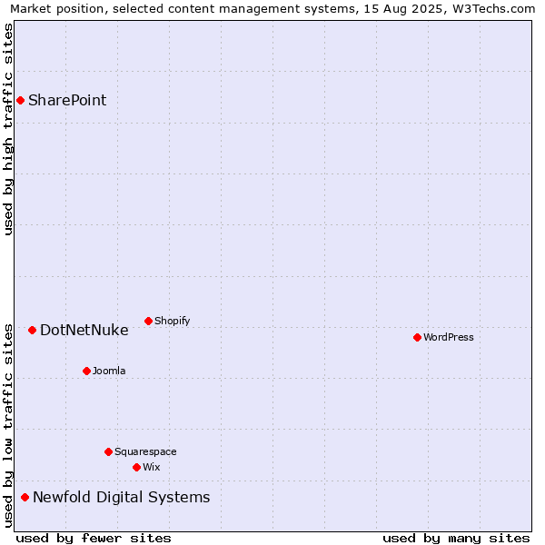 Market position of DotNetNuke vs. Newfold Digital Systems vs. SharePoint