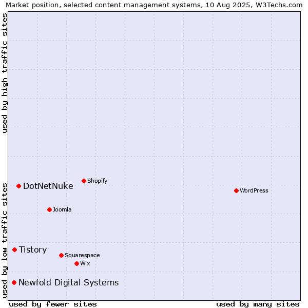 Market position of DotNetNuke vs. Tistory vs. Newfold Digital Systems