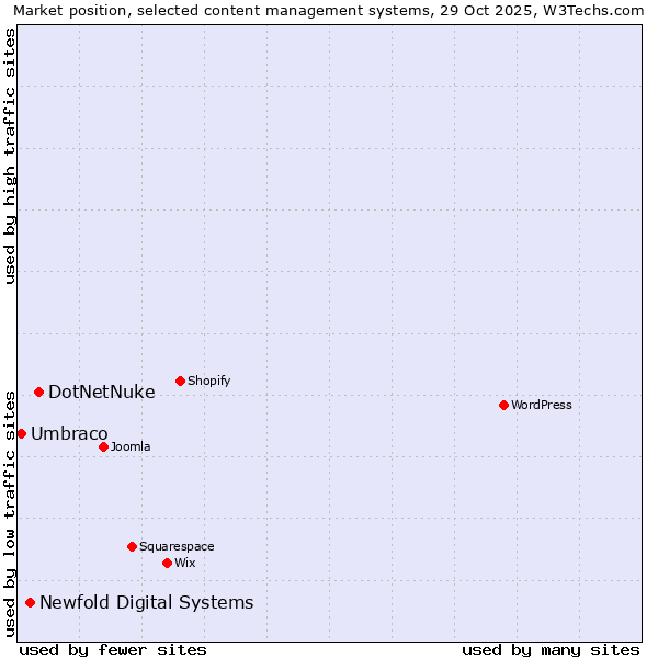 Market position of DotNetNuke vs. Newfold Digital Systems vs. Umbraco
