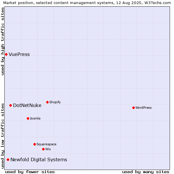 Market position of DotNetNuke vs. Newfold Digital Systems vs. VuePress