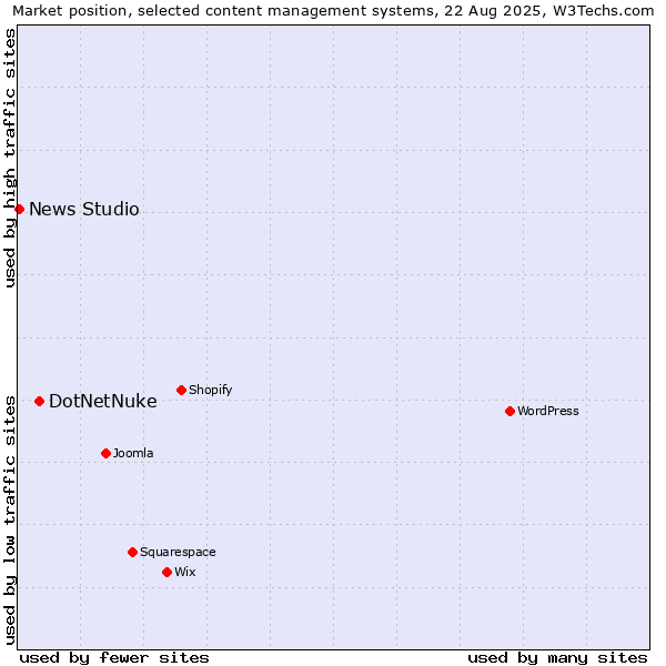 Market position of DotNetNuke vs. News Studio