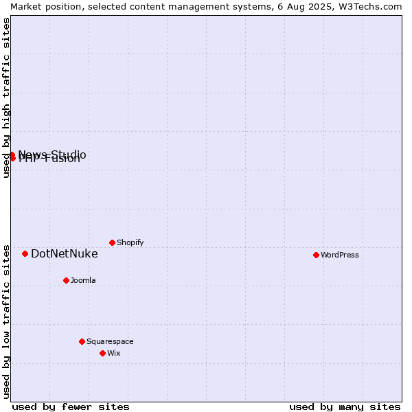 Market position of DotNetNuke vs. PHP-Fusion vs. News Studio