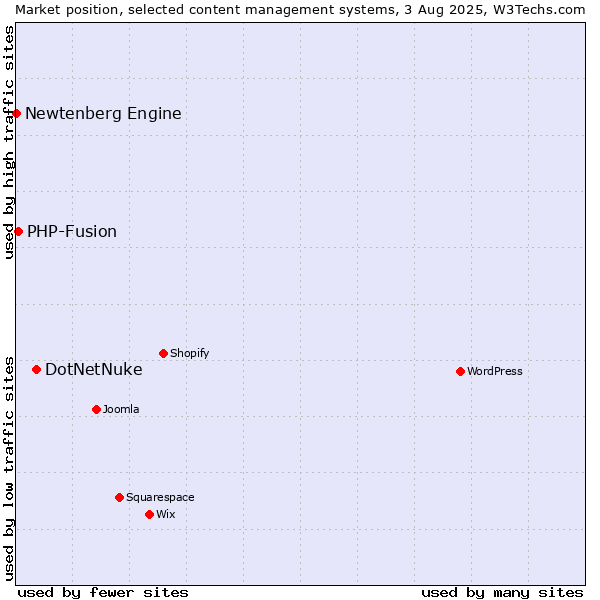 Market position of DotNetNuke vs. PHP-Fusion vs. Newtenberg Engine
