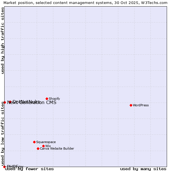Market position of DotNetNuke vs. Next Generation CMS vs. PHPFox