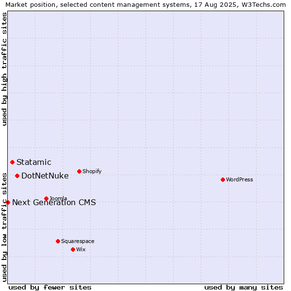 Market position of DotNetNuke vs. Statamic vs. Next Generation CMS