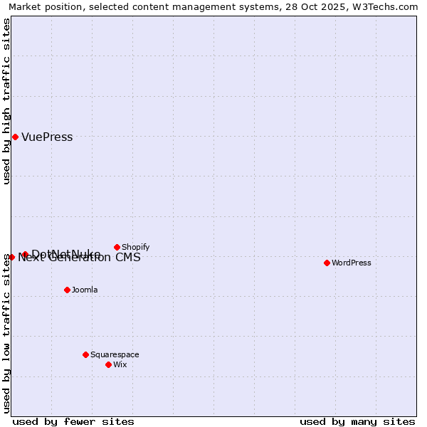 Market position of DotNetNuke vs. VuePress vs. Next Generation CMS