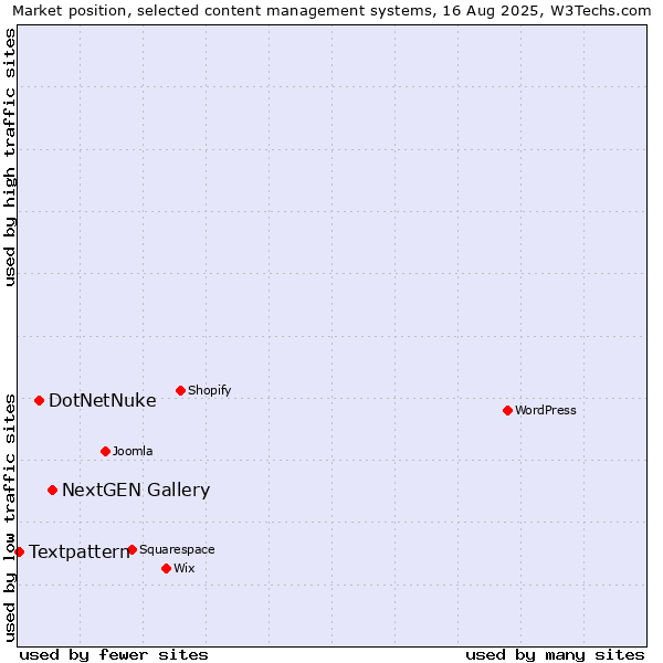 Market position of NextGEN Gallery vs. DotNetNuke vs. Textpattern