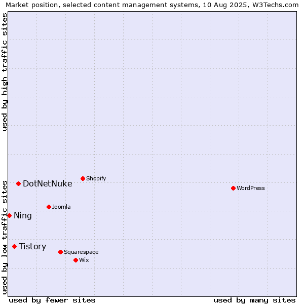 Market position of DotNetNuke vs. Tistory vs. Ning