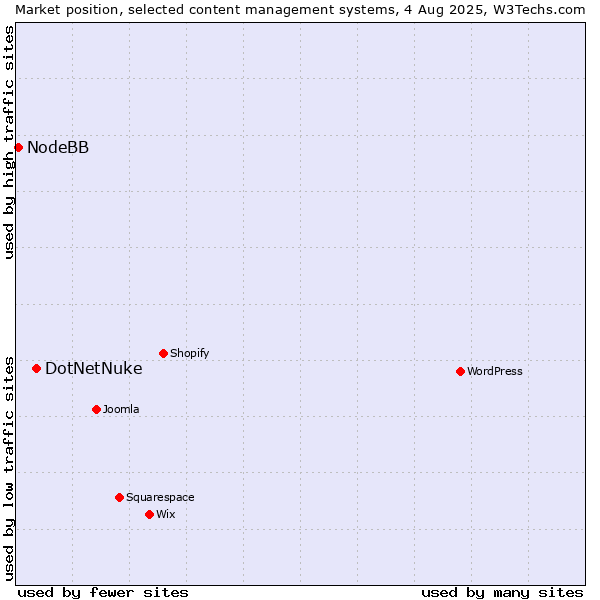 Market position of DotNetNuke vs. NodeBB