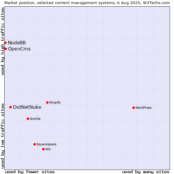 Market position of DotNetNuke vs. OpenCms vs. NodeBB