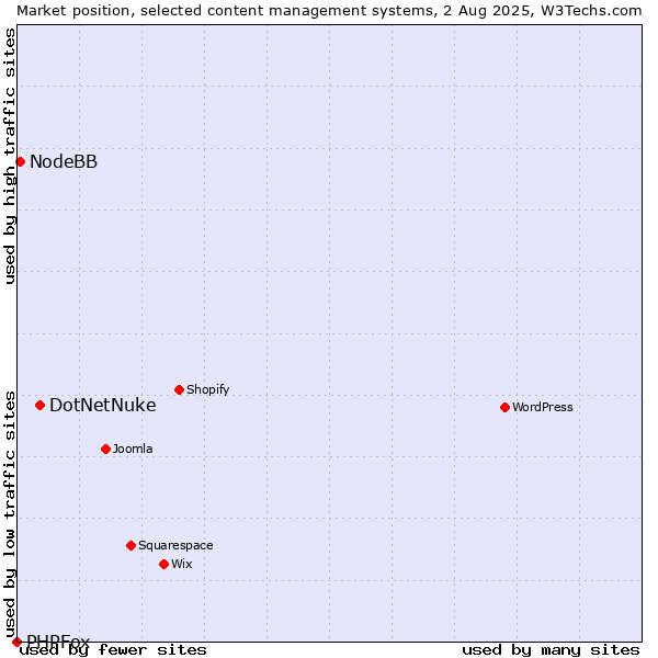 Market position of DotNetNuke vs. NodeBB vs. PHPFox