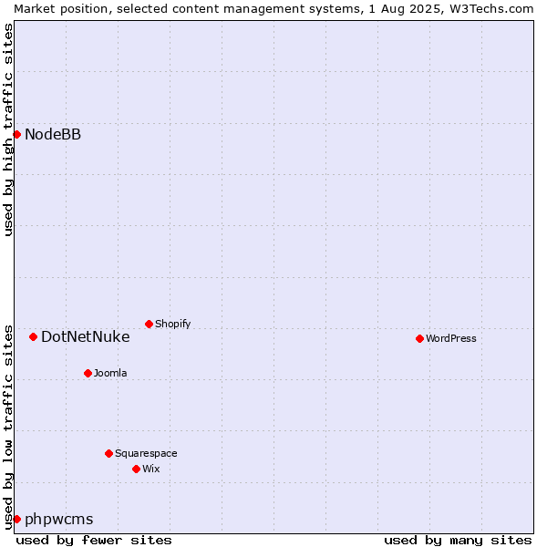 Market position of DotNetNuke vs. phpwcms vs. NodeBB