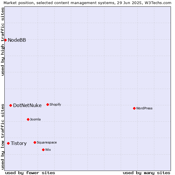 Market position of DotNetNuke vs. Tistory vs. NodeBB