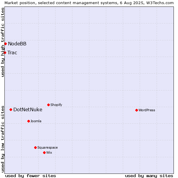 Market position of DotNetNuke vs. NodeBB vs. Trac