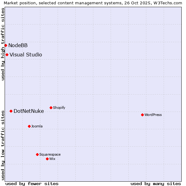 Market position of DotNetNuke vs. Visual Studio vs. NodeBB